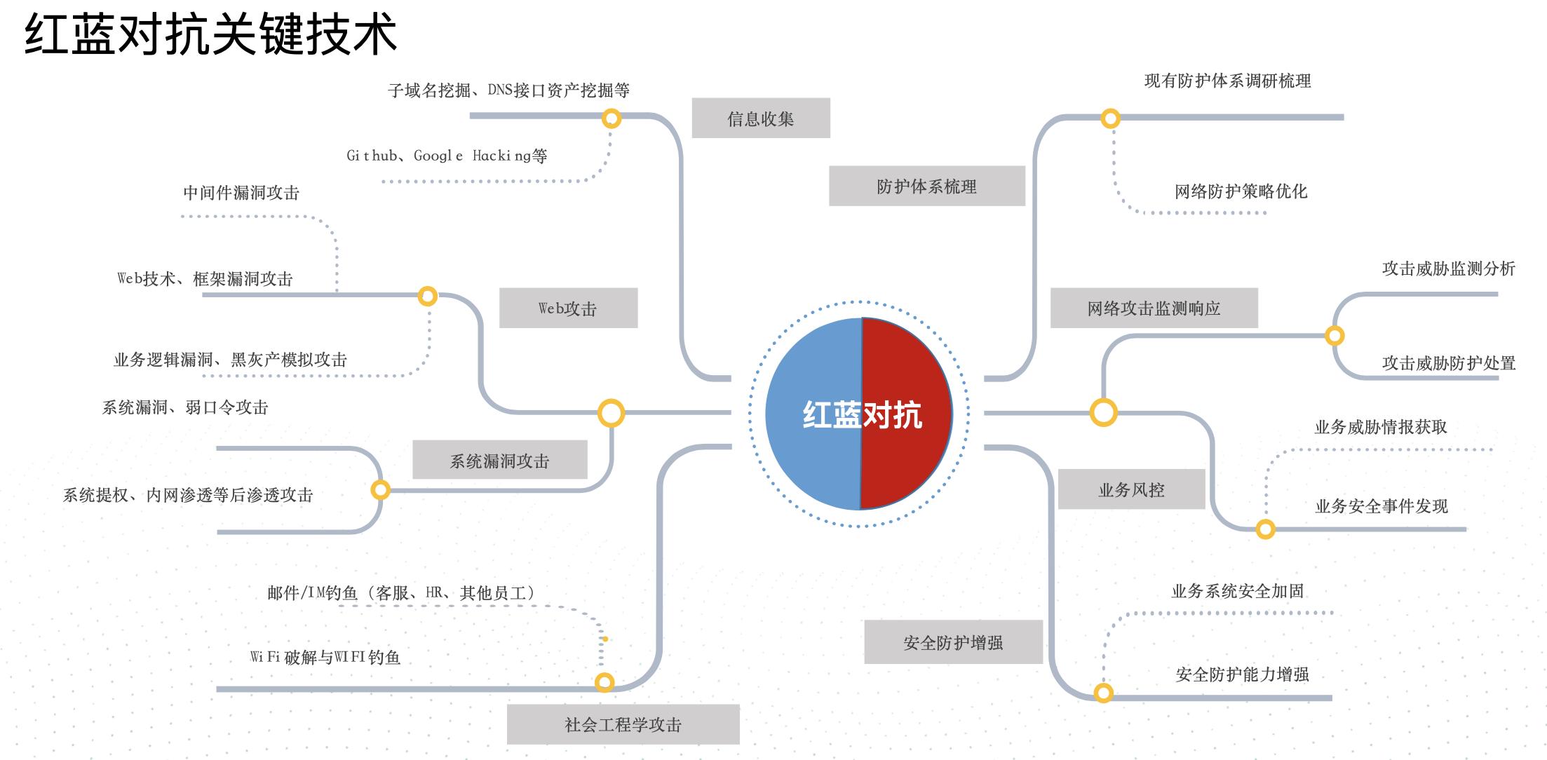 红蓝对抗下的企业互联网安全防护